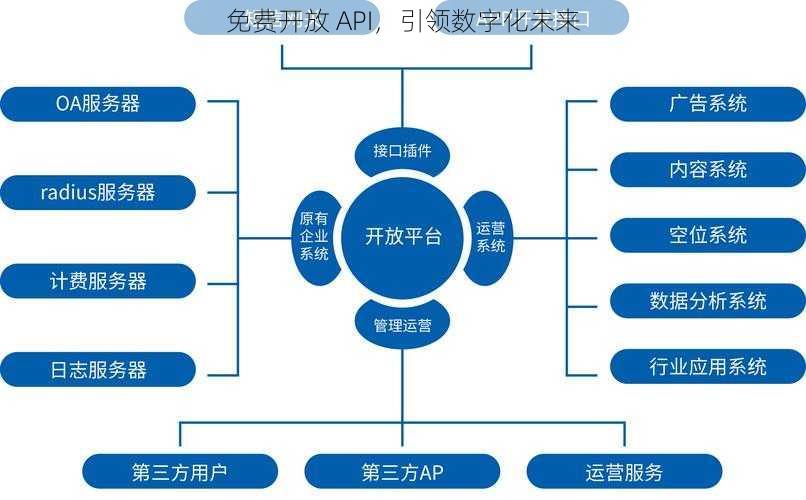 免费开放 API，引领数字化未来