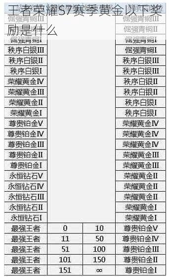 王者荣耀S7赛季黄金以下奖励是什么