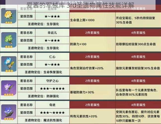 爱酱的军械库 3rd圣遗物属性技能详解