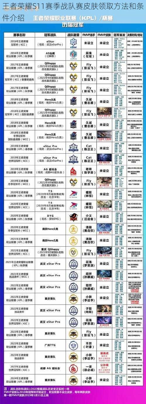 王者荣耀S11赛季战队赛皮肤领取方法和条件介绍